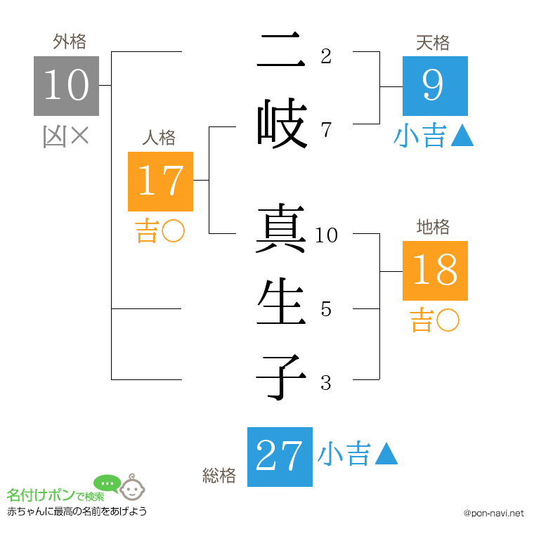 二岐 真生子さんの姓名判断結果