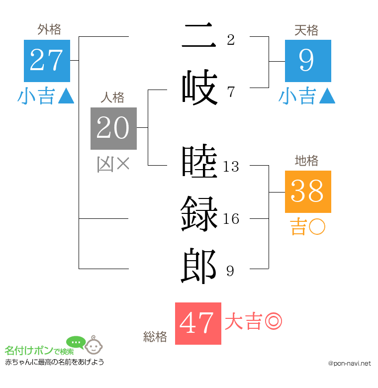 二岐 睦録郎さんの姓名判断結果