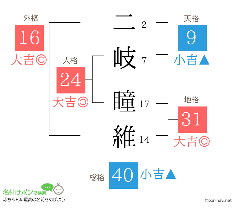 二岐 瞳維さんの姓名判断結果