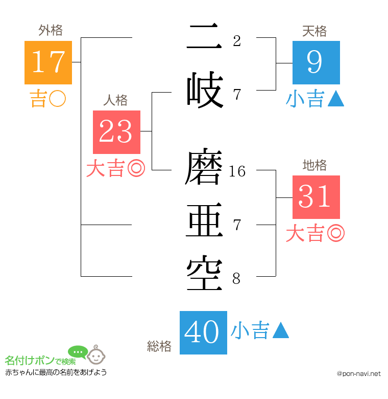 二岐 磨亜空さんの姓名判断結果