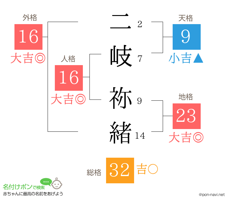 二岐 祢緒さんの姓名判断結果