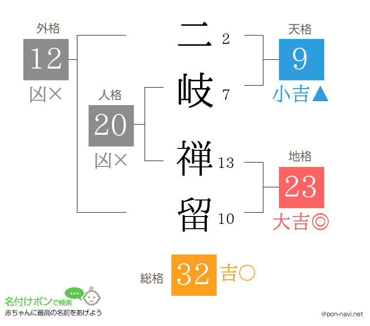 二岐 禅留さんの姓名判断結果