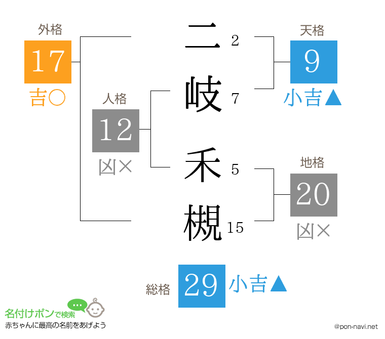 二岐 禾槻さんの姓名判断結果