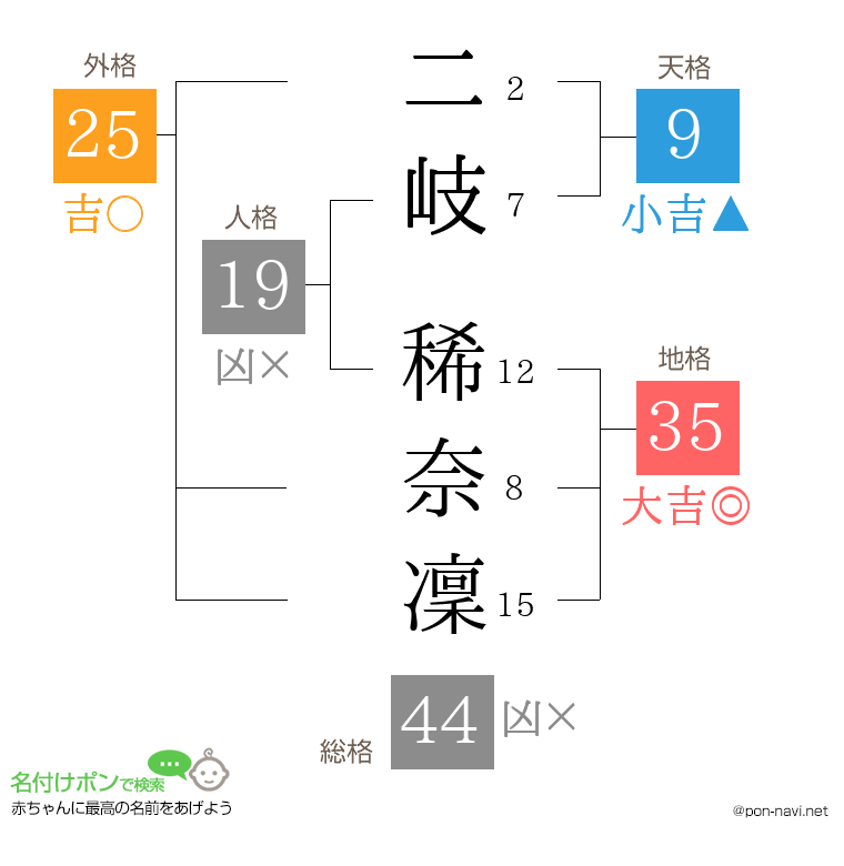 二岐 稀奈凜さんの姓名判断結果