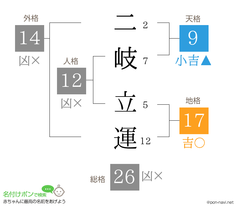 二岐 立運さんの姓名判断結果