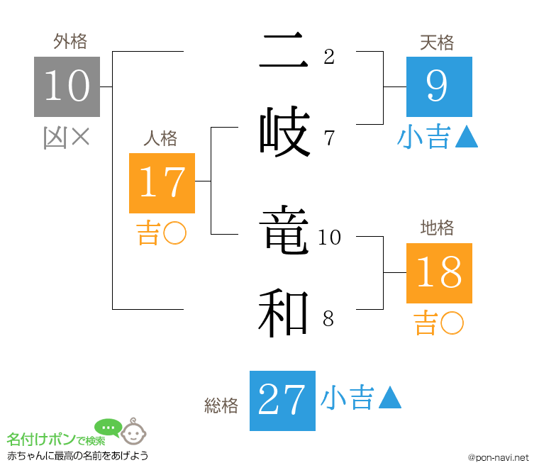 二岐 竜和さんの姓名判断結果