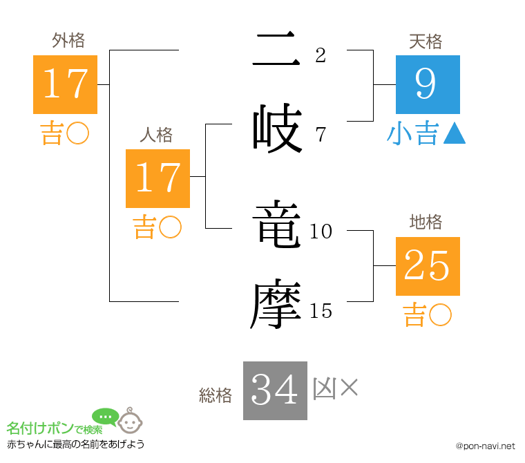 二岐 竜摩さんの姓名判断結果