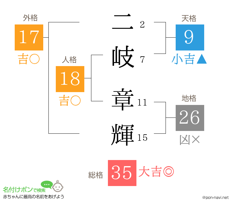 二岐 章輝さんの姓名判断結果