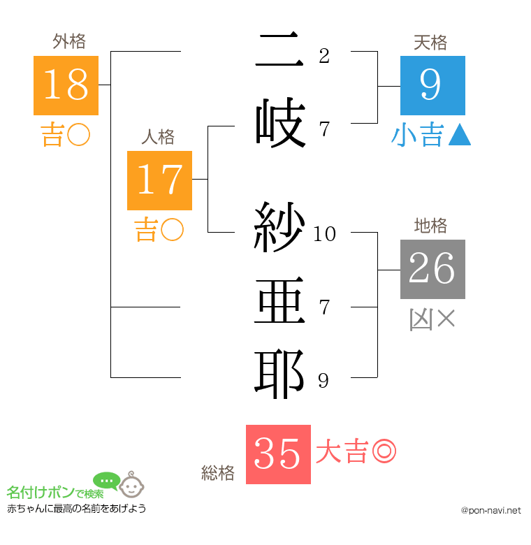 二岐 紗亜耶さんの姓名判断結果