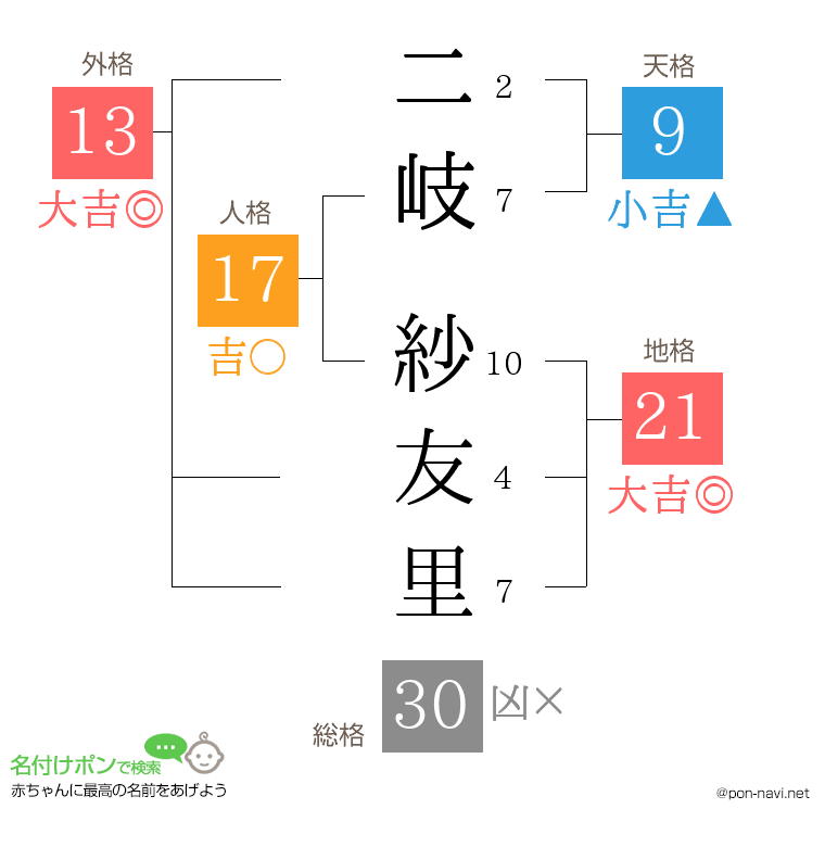 二岐 紗友里さんの姓名判断結果