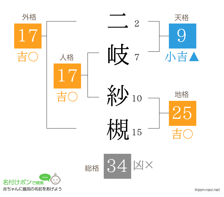 二岐 紗槻さんの姓名判断結果