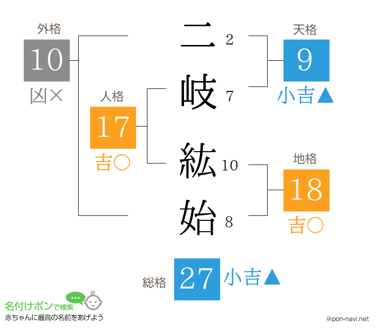 二岐 紘始さんの姓名判断結果