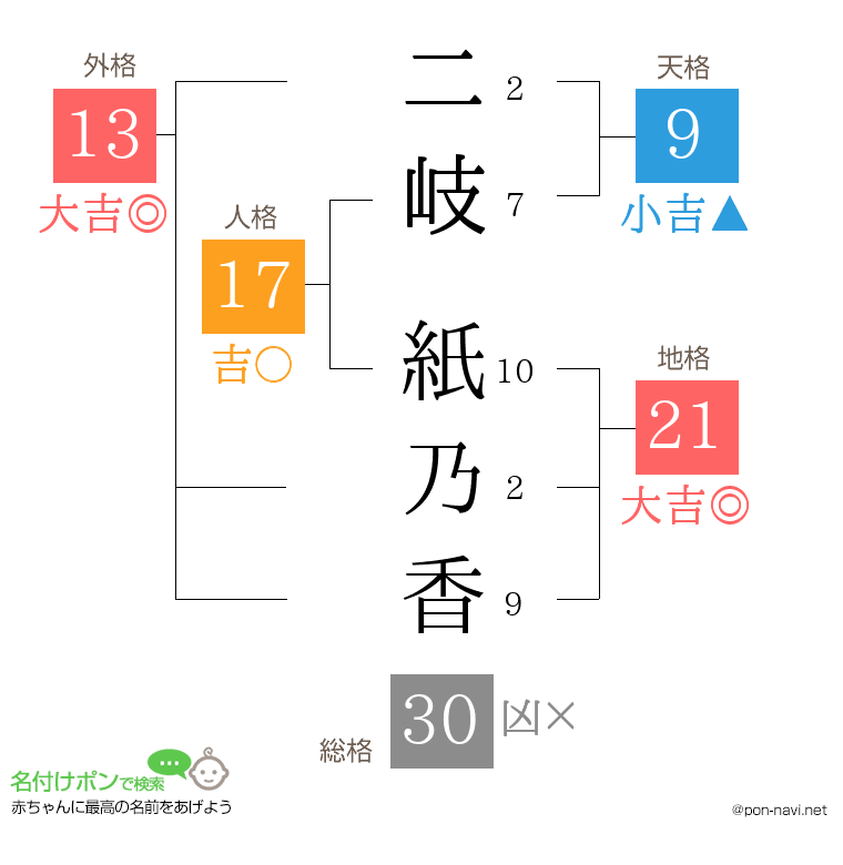 二岐 紙乃香さんの姓名判断結果