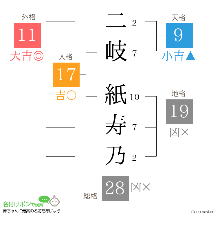 二岐 紙寿乃さんの姓名判断結果