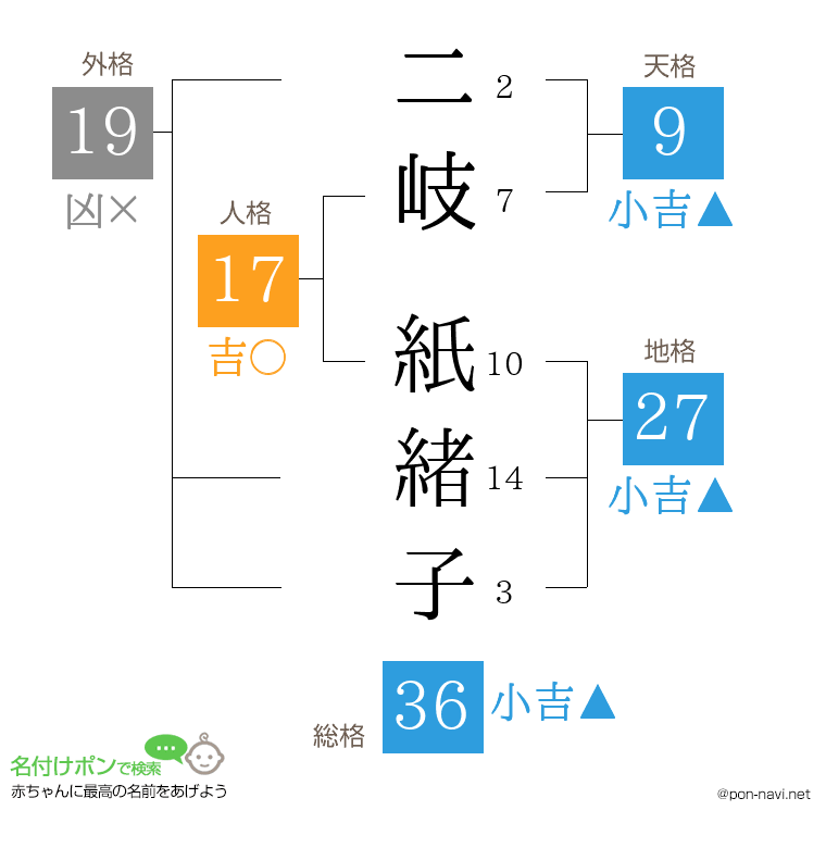 二岐 紙緒子さんの姓名判断結果