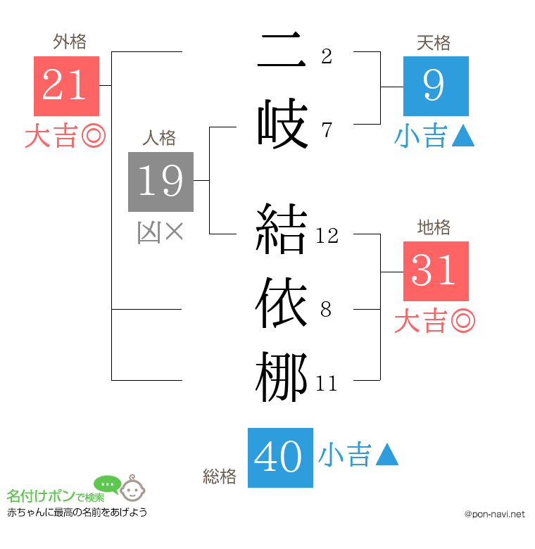 二岐 結依梛さんの姓名判断結果