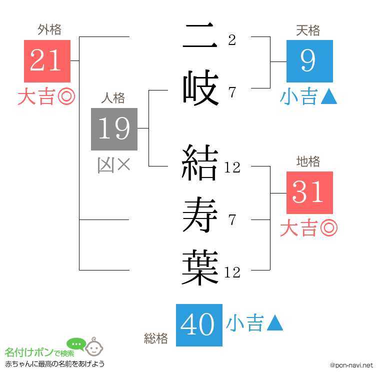 二岐 結寿葉さんの姓名判断結果