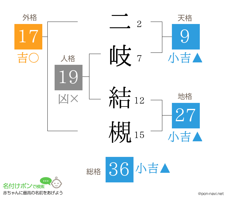 二岐 結槻さんの姓名判断結果