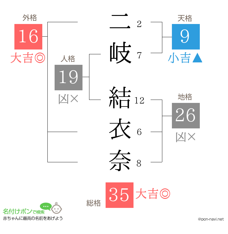 二岐 結衣奈さんの姓名判断結果