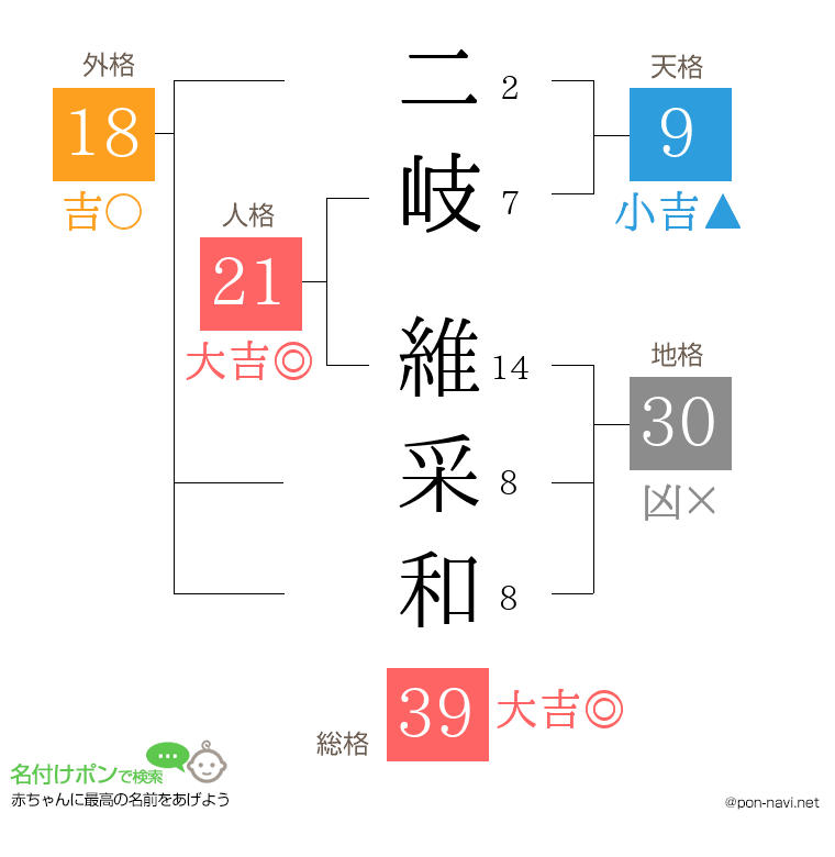 二岐 維采和さんの姓名判断結果