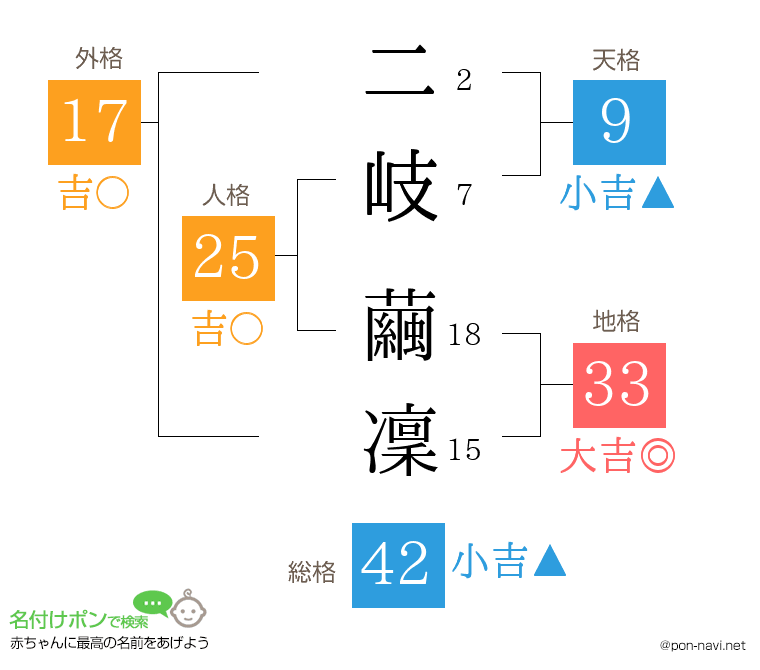 二岐 繭凜さんの姓名判断結果