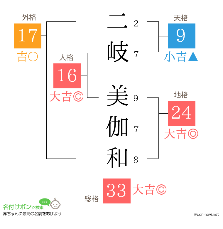 二岐 美伽和さんの姓名判断結果
