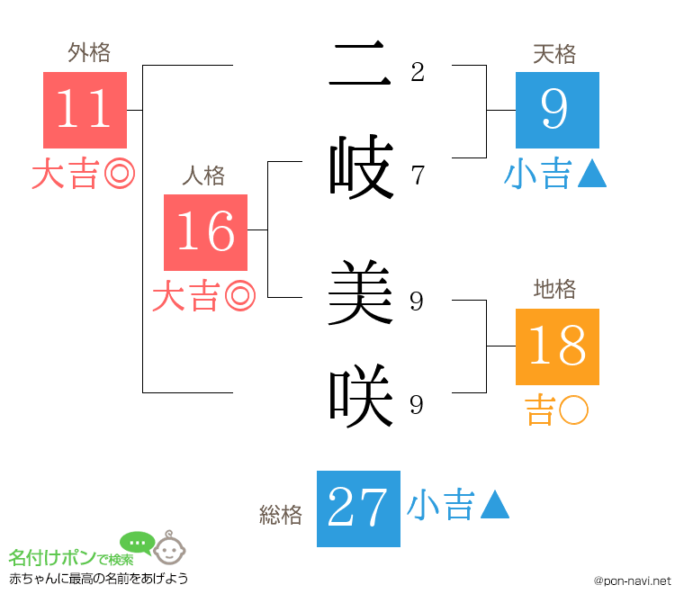 二岐 美咲さんの姓名判断結果