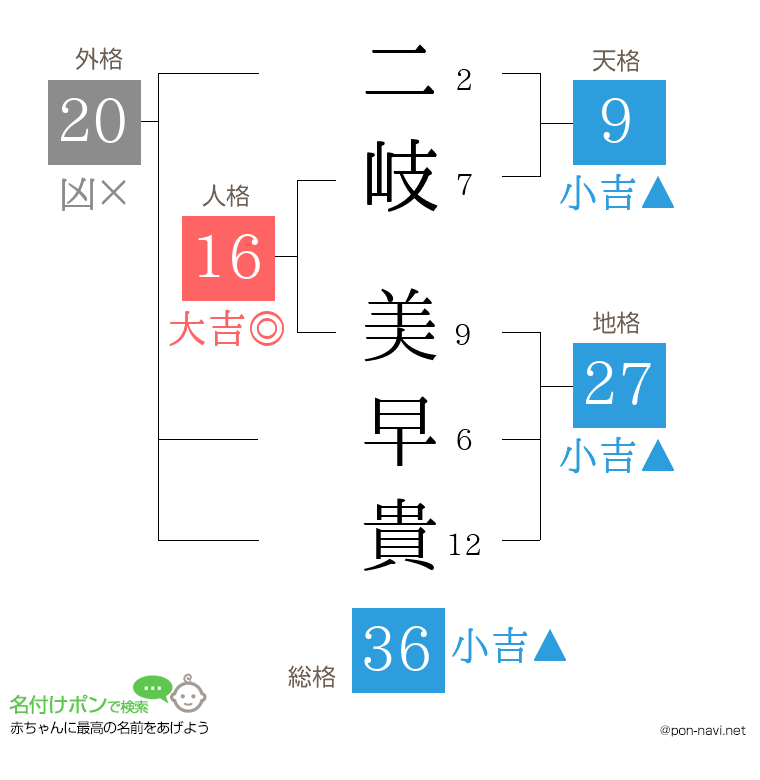 二岐 美早貴さんの姓名判断結果