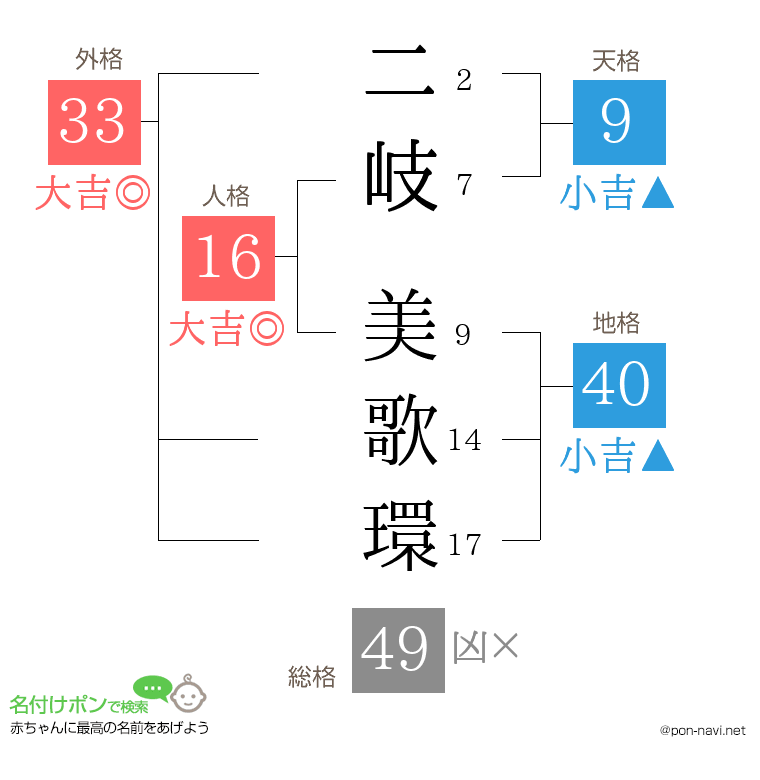 二岐 美歌環さんの姓名判断結果