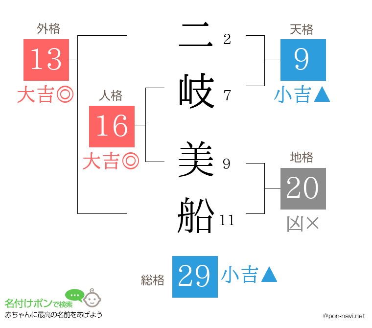 二岐 美船さんの姓名判断結果