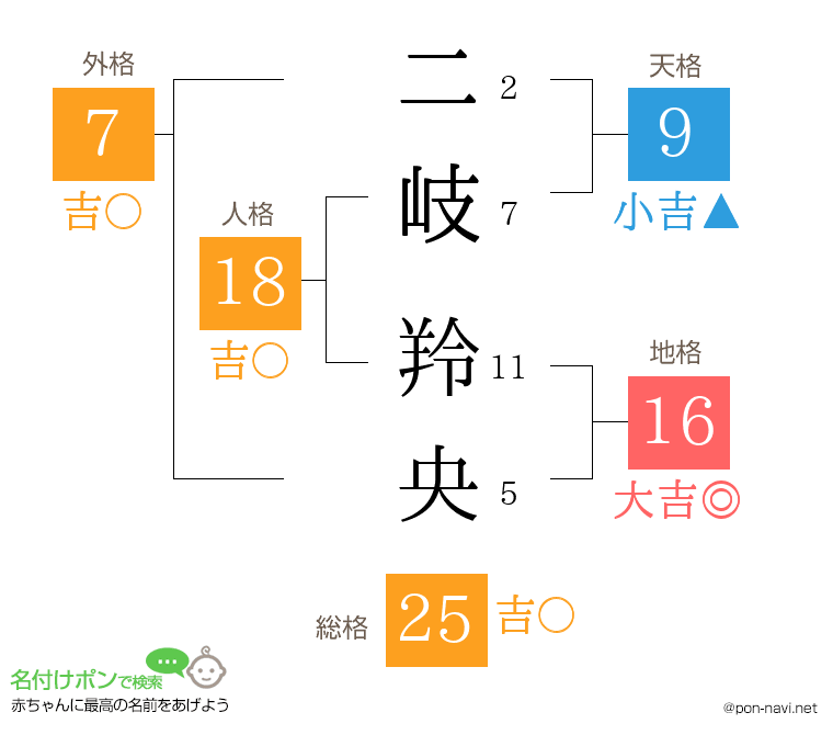 二岐 羚央さんの姓名判断結果