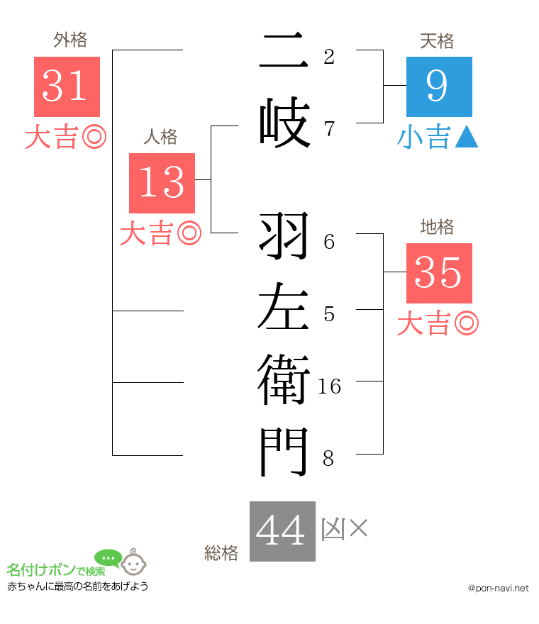 二岐 羽左衛門さんの姓名判断結果