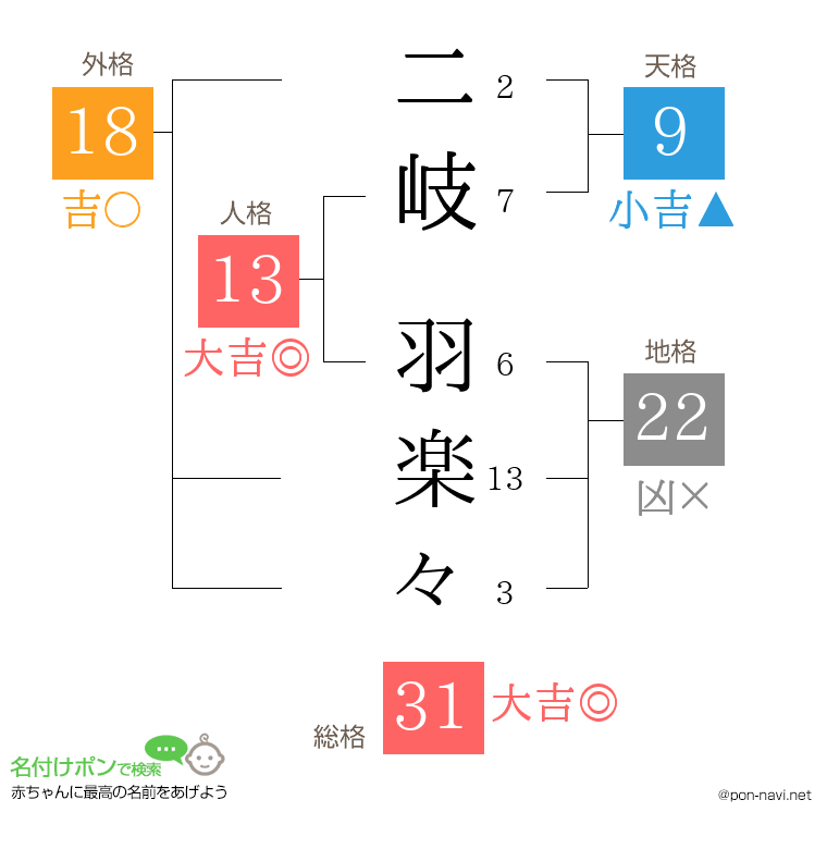 二岐 羽楽々さんの姓名判断結果