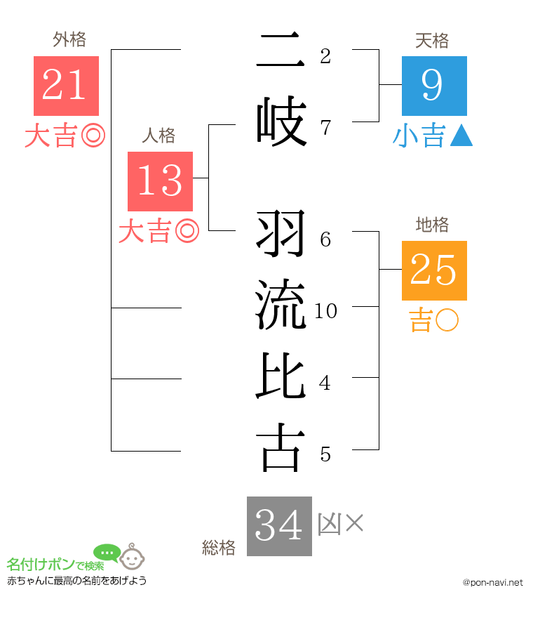 二岐 羽流比古さんの姓名判断結果