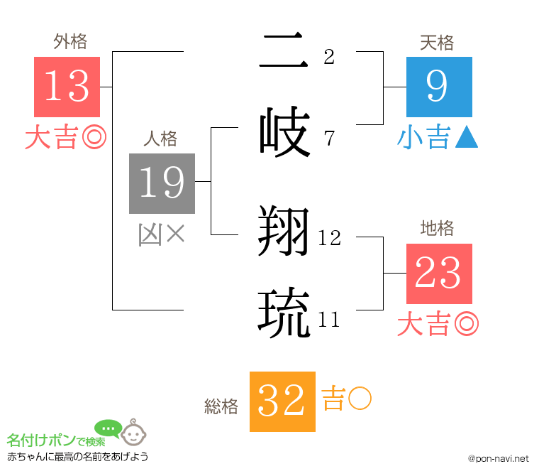二岐 翔琉さんの姓名判断結果