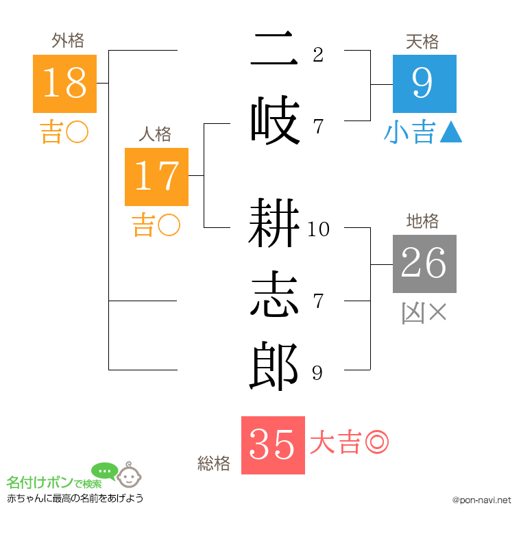 二岐 耕志郎さんの姓名判断結果