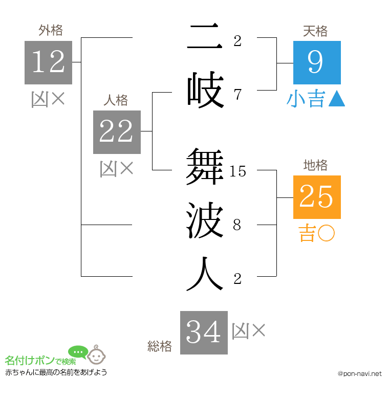 二岐 舞波人さんの姓名判断結果