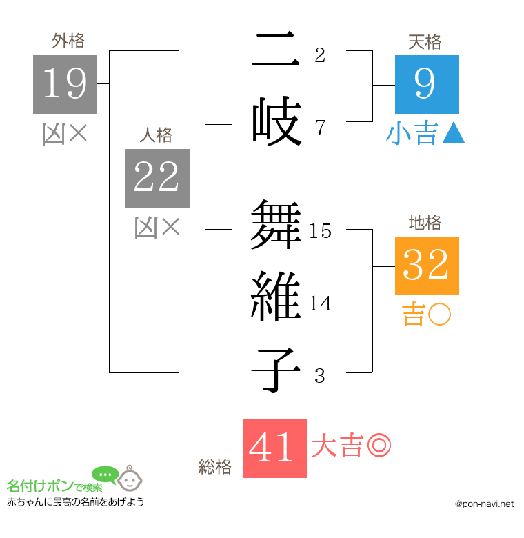 二岐 舞維子さんの姓名判断結果