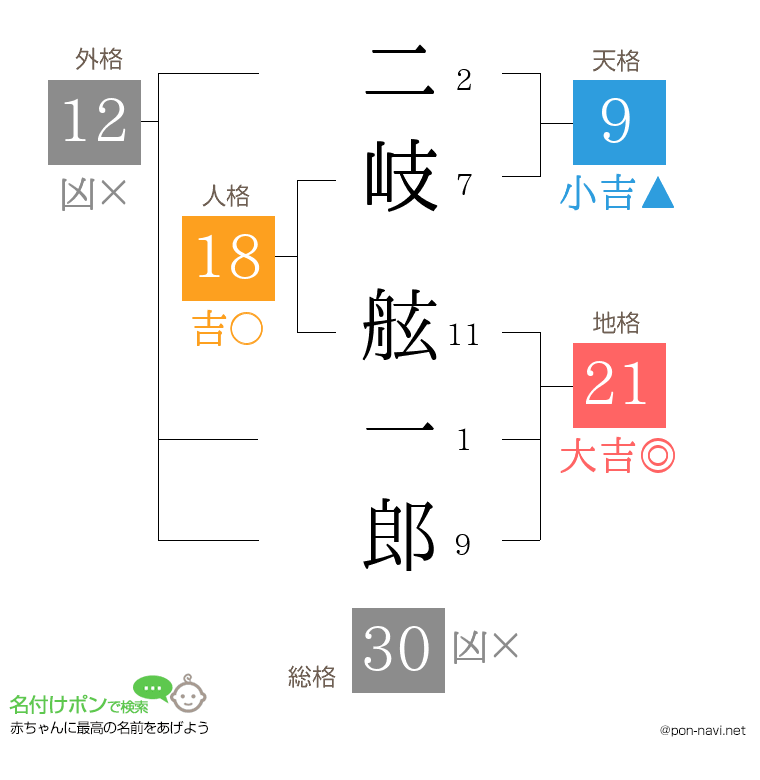 二岐 舷一郎さんの姓名判断結果