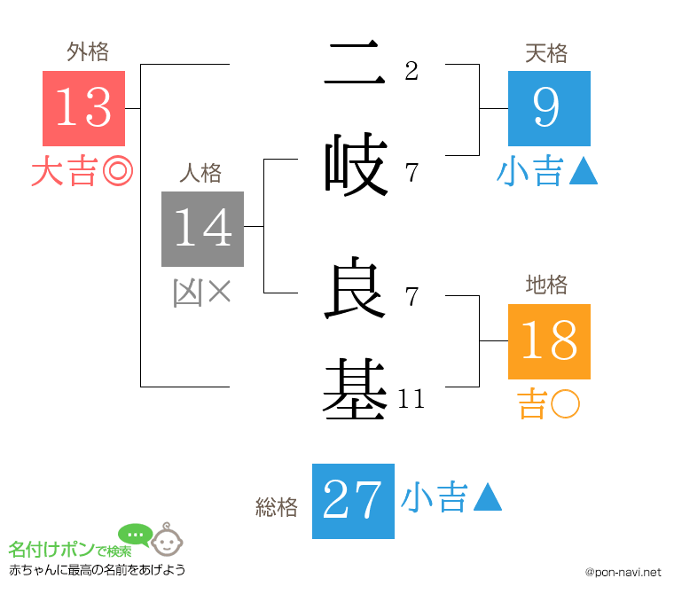 二岐 良基さんの姓名判断結果
