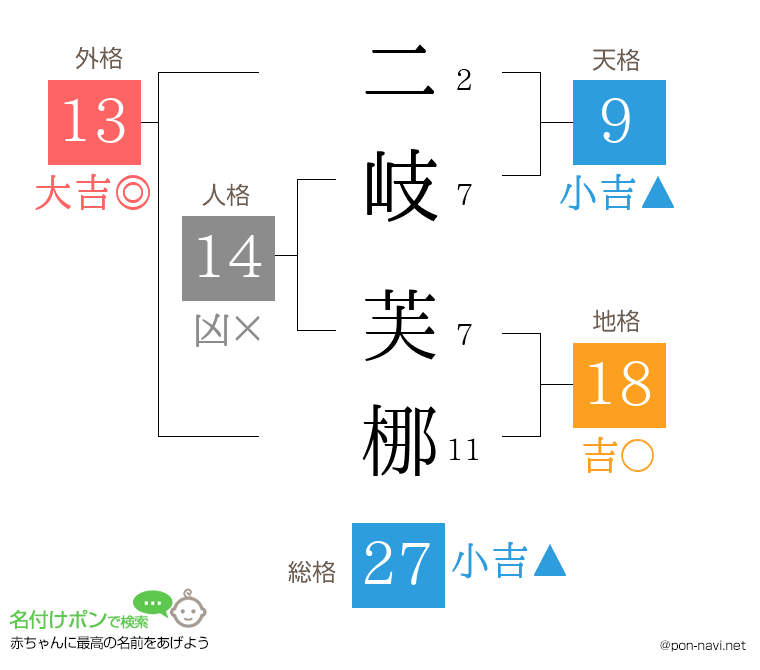 二岐 芙梛さんの姓名判断結果