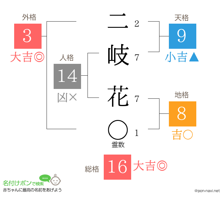 二岐 花さんの姓名判断結果