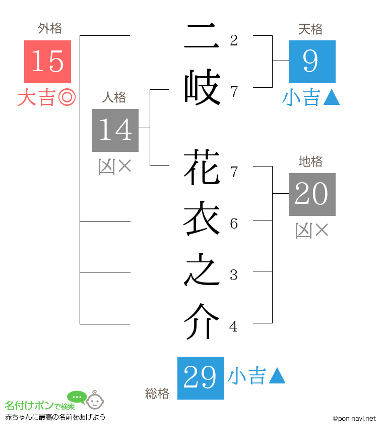 二岐 花衣之介さんの姓名判断結果