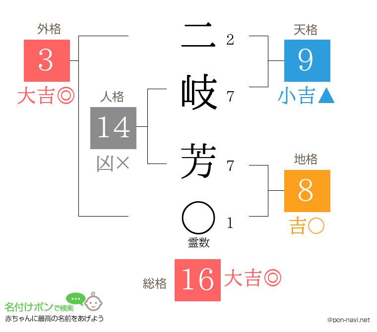 二岐 芳さんの姓名判断結果