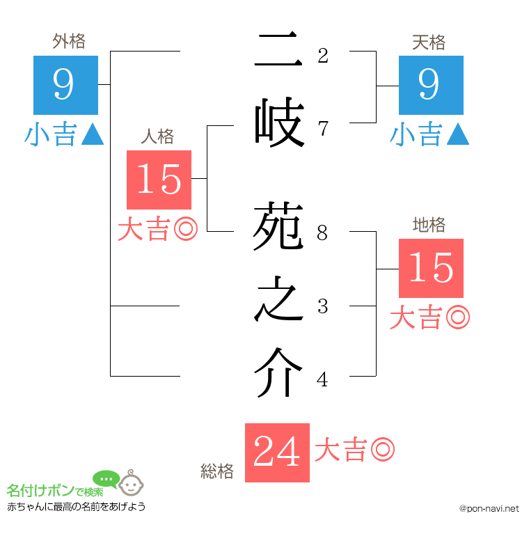 二岐 苑之介さんの姓名判断結果