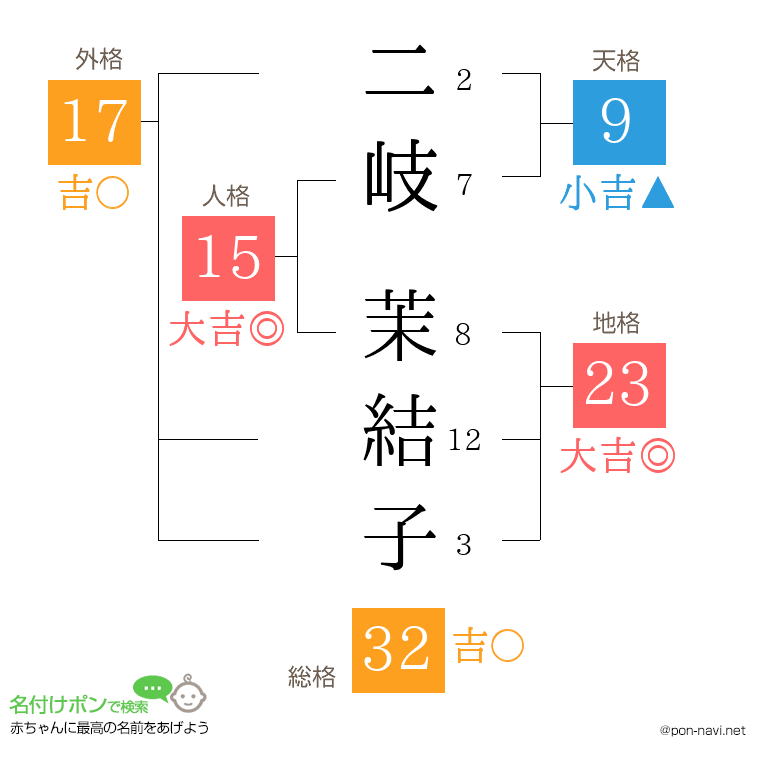 二岐 茉結子さんの姓名判断結果