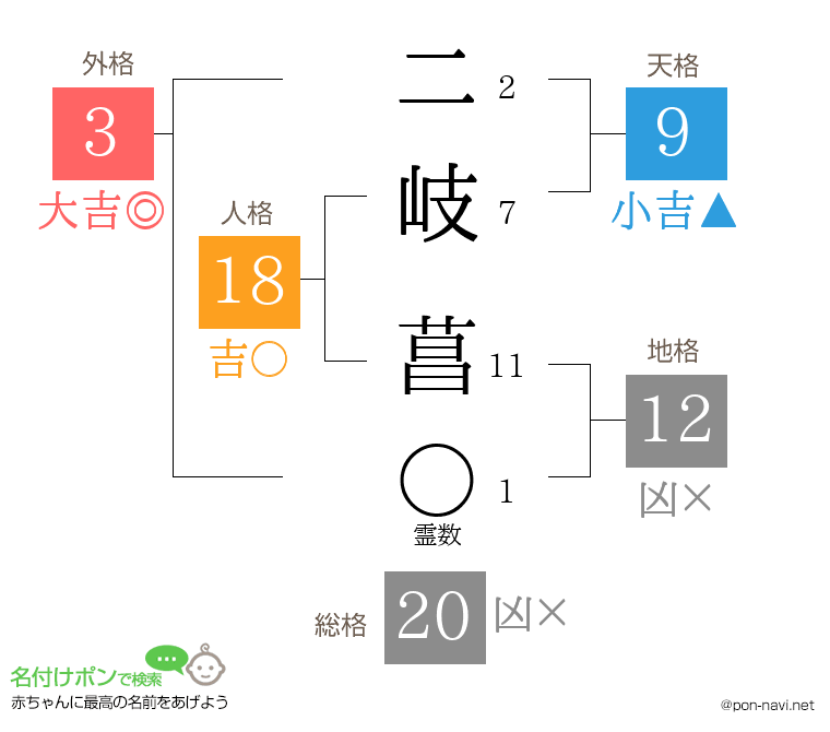 二岐 菖さんの姓名判断結果