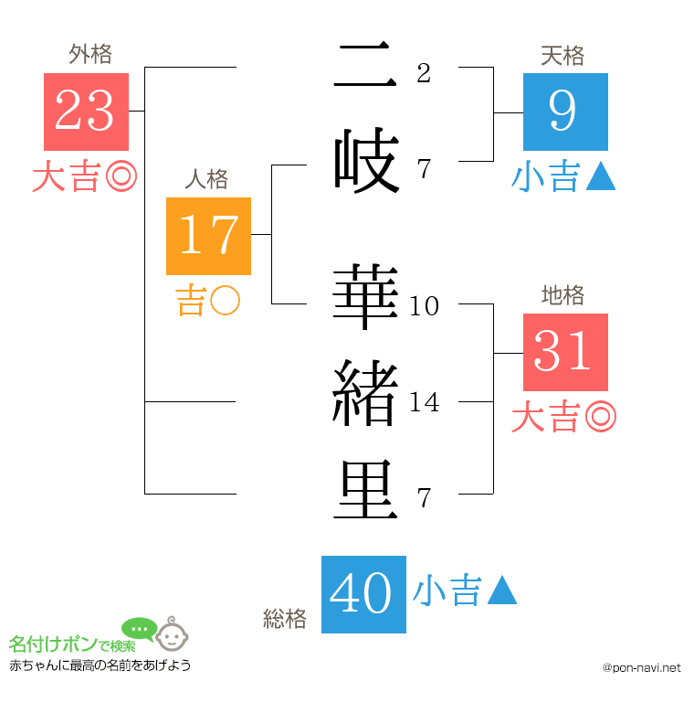二岐 華緒里さんの姓名判断結果