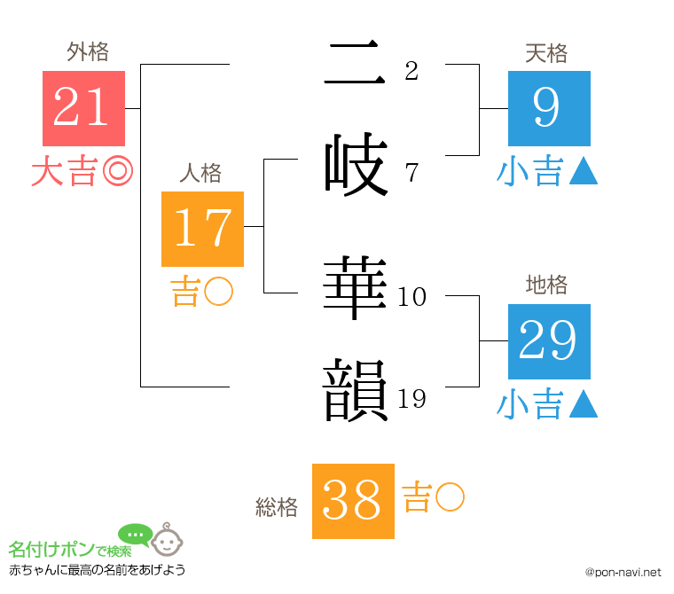 二岐 華韻さんの姓名判断結果