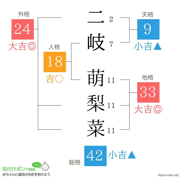 二岐 萌梨菜さんの姓名判断結果